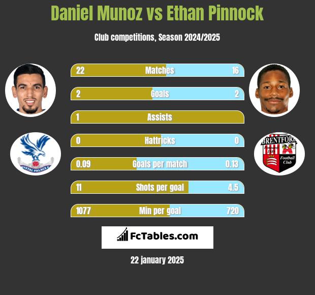 Daniel Munoz vs Ethan Pinnock h2h player stats