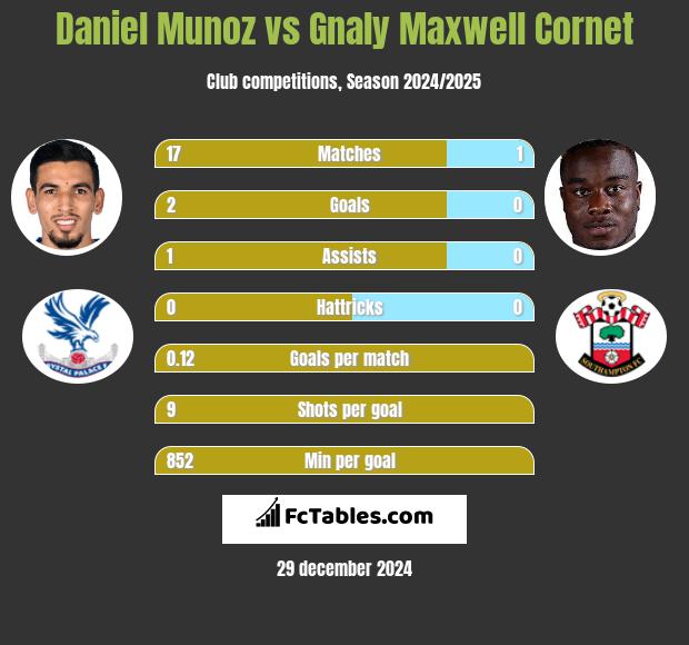 Daniel Munoz vs Gnaly Cornet h2h player stats