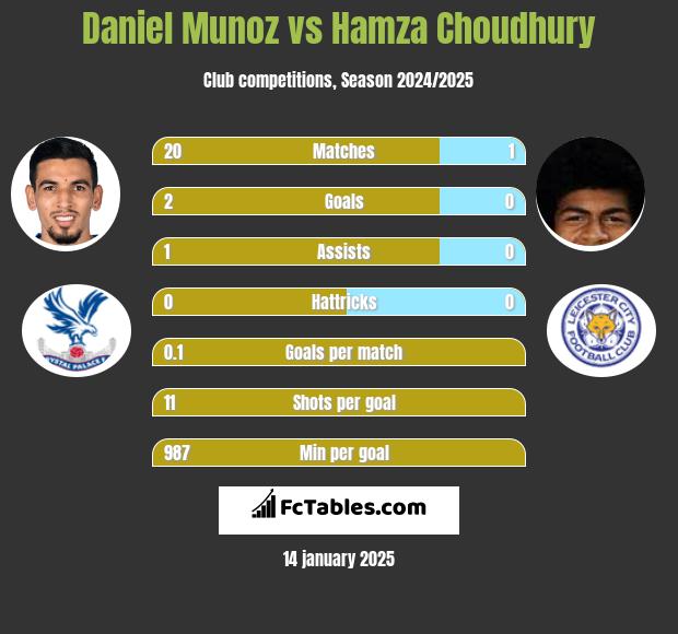 Daniel Munoz vs Hamza Choudhury h2h player stats