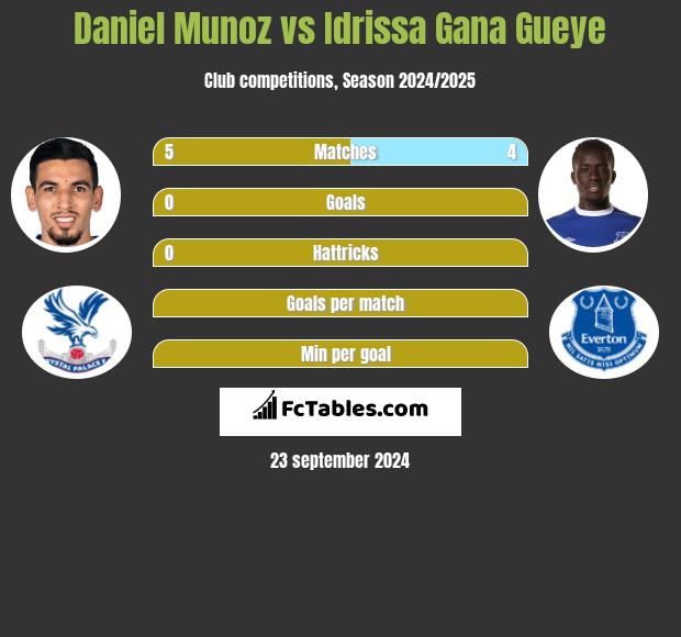 Daniel Munoz vs Idrissa Gana Gueye h2h player stats