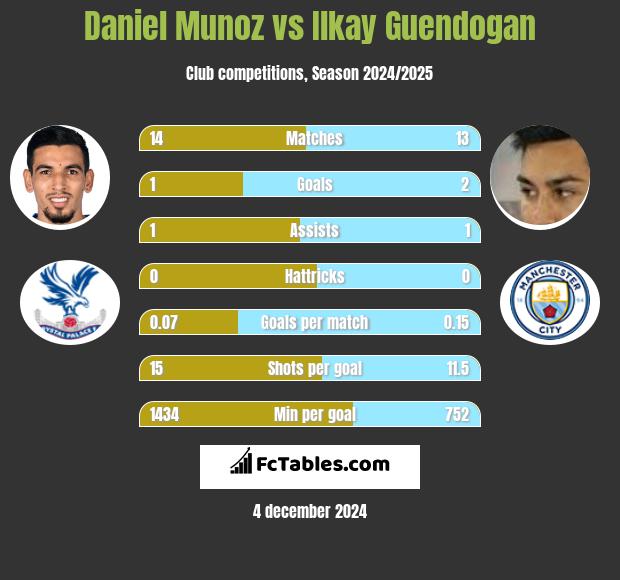 Daniel Munoz vs Ilkay Guendogan h2h player stats