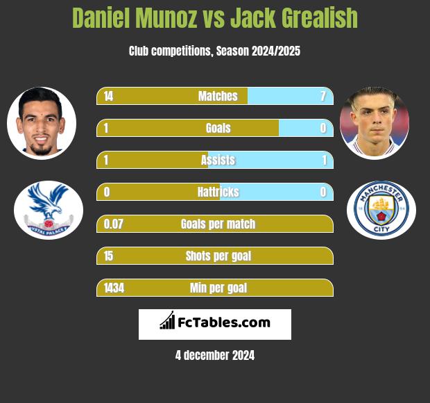 Daniel Munoz vs Jack Grealish h2h player stats