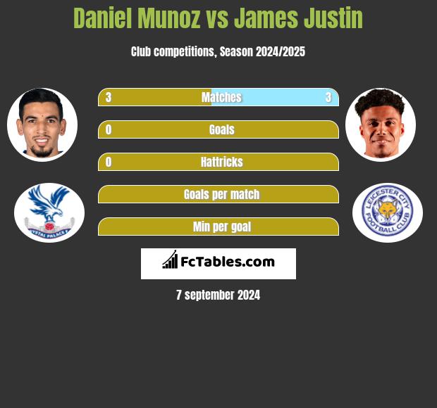 Daniel Munoz vs James Justin h2h player stats