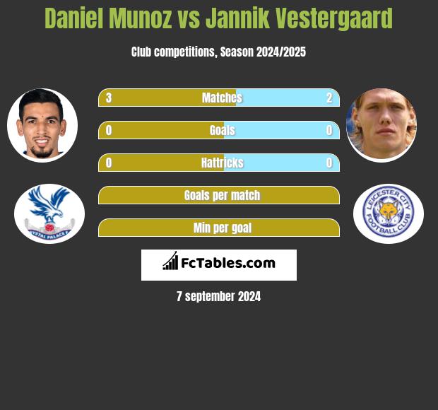 Daniel Munoz vs Jannik Vestergaard h2h player stats