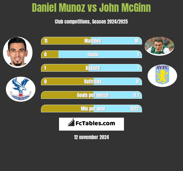 Daniel Munoz vs John McGinn h2h player stats