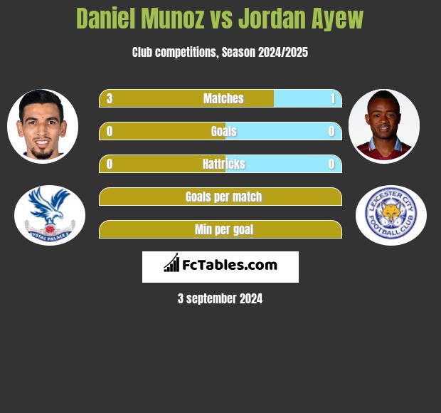 Daniel Munoz vs Jordan Ayew h2h player stats