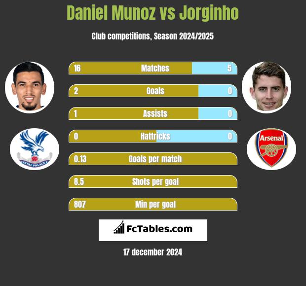 Daniel Munoz vs Jorginho h2h player stats