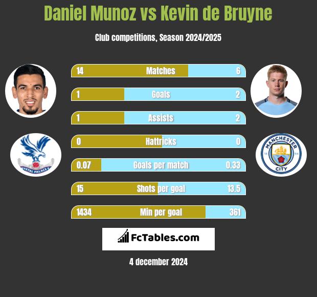 Daniel Munoz vs Kevin de Bruyne h2h player stats