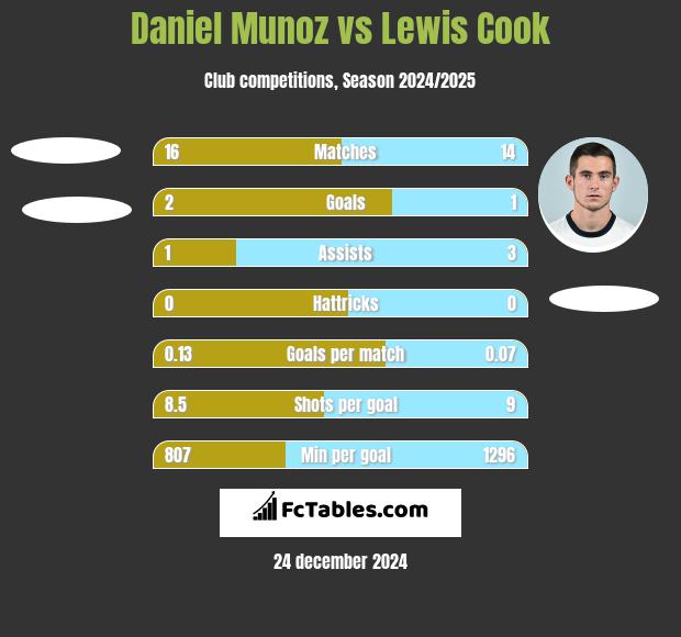 Daniel Munoz vs Lewis Cook h2h player stats