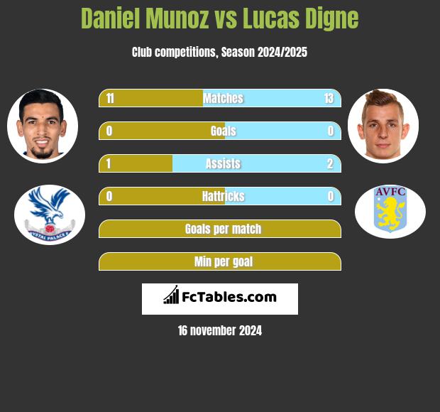 Daniel Munoz vs Lucas Digne h2h player stats