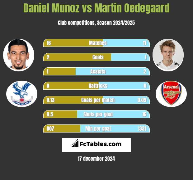 Daniel Munoz vs Martin Oedegaard h2h player stats