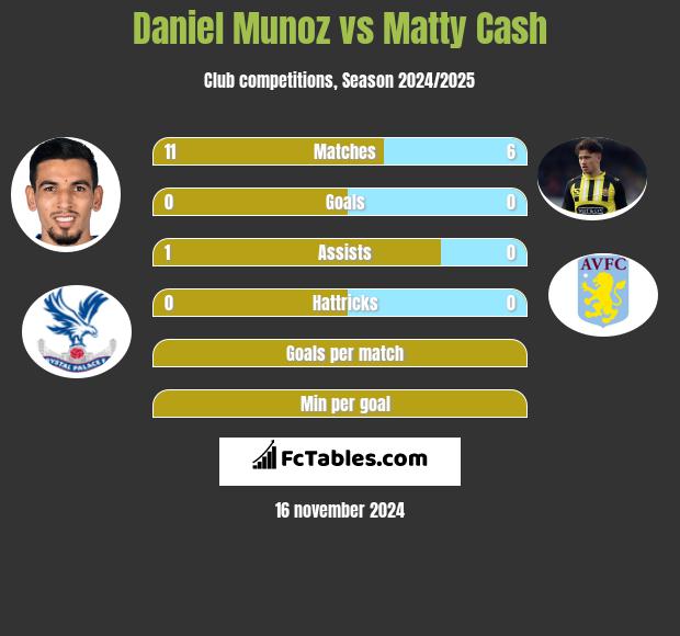 Daniel Munoz vs Matty Cash h2h player stats