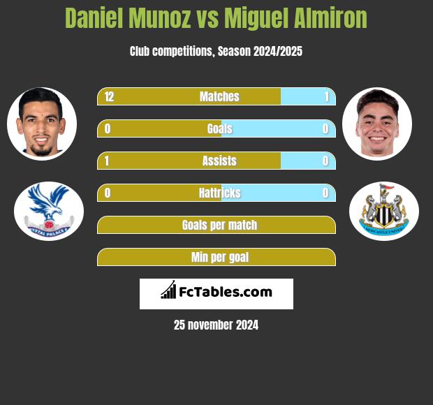 Daniel Munoz vs Miguel Almiron h2h player stats