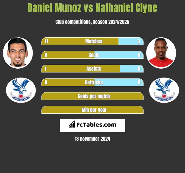 Daniel Munoz vs Nathaniel Clyne h2h player stats