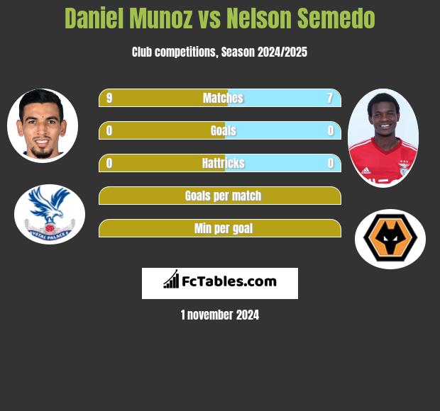 Daniel Munoz vs Nelson Semedo h2h player stats