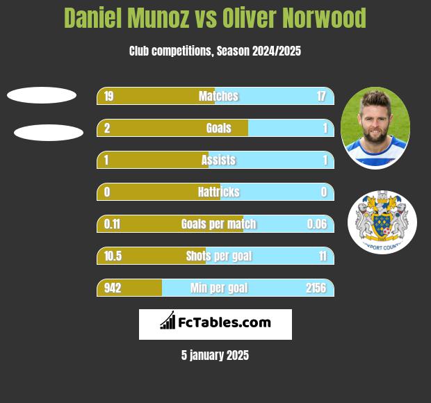 Daniel Munoz vs Oliver Norwood h2h player stats