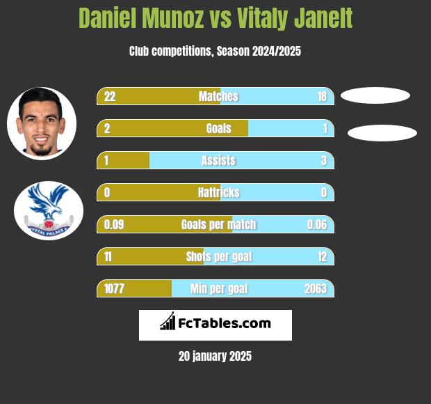 Daniel Munoz vs Vitaly Janelt h2h player stats