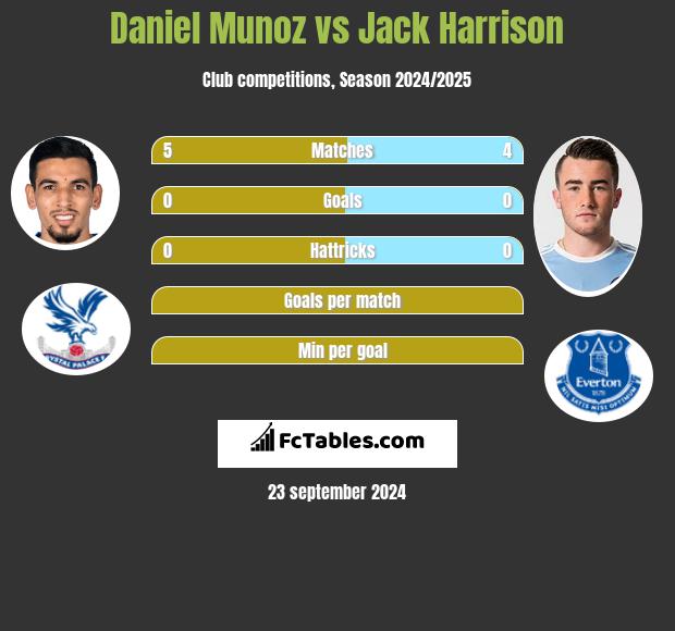 Daniel Munoz vs Jack Harrison h2h player stats