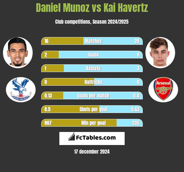 Daniel Munoz vs Kai Havertz h2h player stats