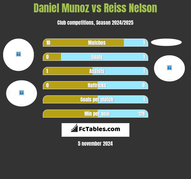 Daniel Munoz vs Reiss Nelson h2h player stats