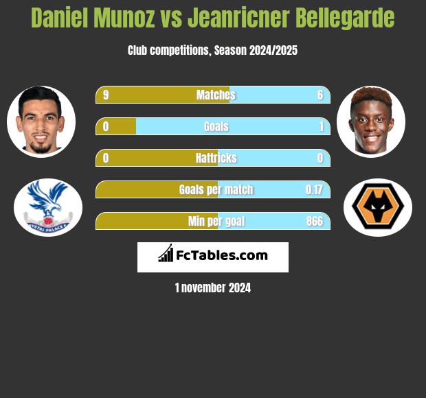 Daniel Munoz vs Jeanricner Bellegarde h2h player stats