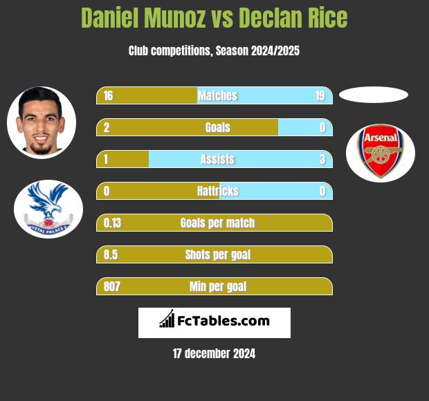 Daniel Munoz vs Declan Rice h2h player stats