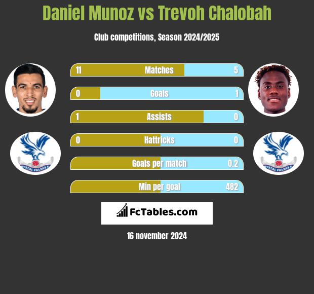 Daniel Munoz vs Trevoh Chalobah h2h player stats