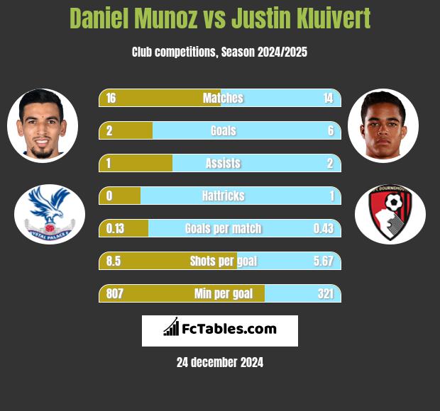 Daniel Munoz vs Justin Kluivert h2h player stats