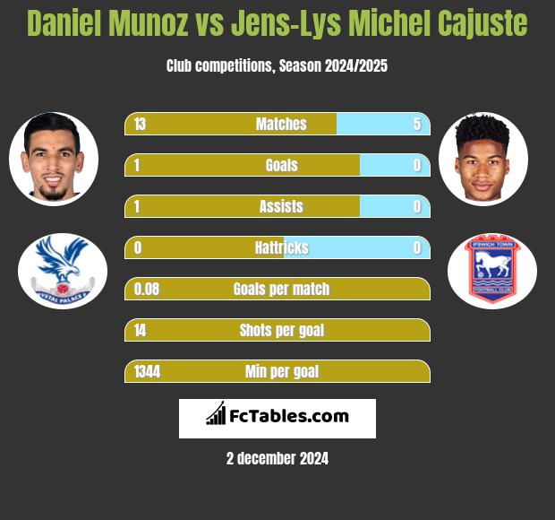 Daniel Munoz vs Jens-Lys Michel Cajuste h2h player stats