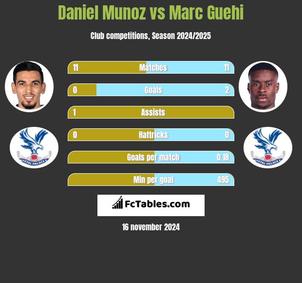 Daniel Munoz vs Marc Guehi h2h player stats