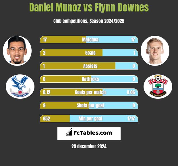 Daniel Munoz vs Flynn Downes h2h player stats