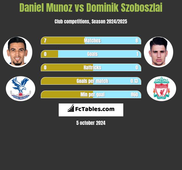 Daniel Munoz vs Dominik Szoboszlai h2h player stats