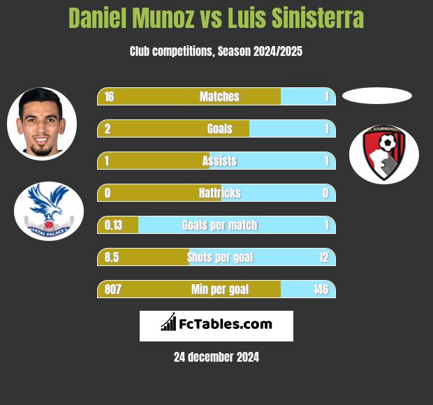 Daniel Munoz vs Luis Sinisterra h2h player stats