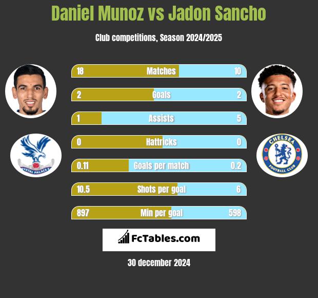 Daniel Munoz vs Jadon Sancho h2h player stats