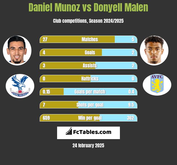 Daniel Munoz vs Donyell Malen h2h player stats