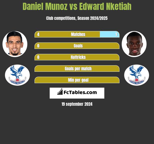 Daniel Munoz vs Edward Nketiah h2h player stats