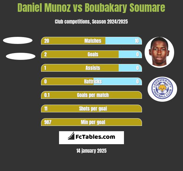 Daniel Munoz vs Boubakary Soumare h2h player stats