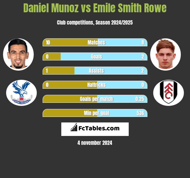 Daniel Munoz vs Emile Smith Rowe h2h player stats