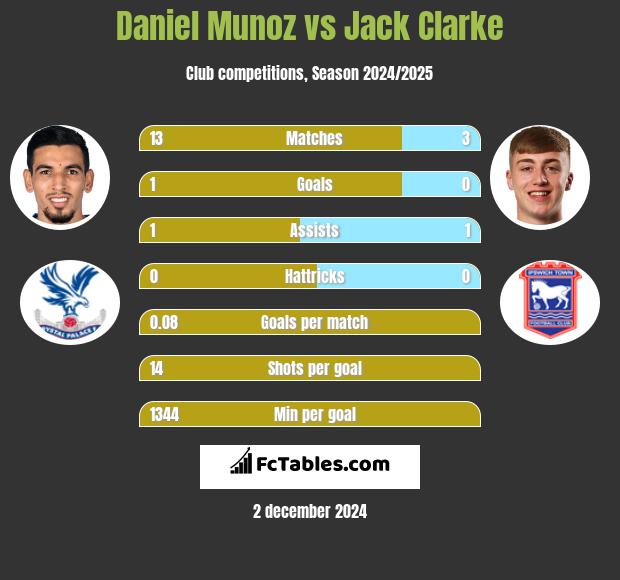 Daniel Munoz vs Jack Clarke h2h player stats