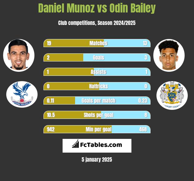 Daniel Munoz vs Odin Bailey h2h player stats