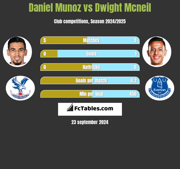 Daniel Munoz vs Dwight Mcneil h2h player stats