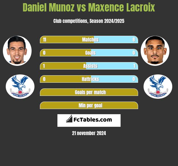 Daniel Munoz vs Maxence Lacroix h2h player stats