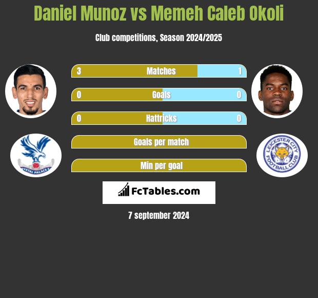 Daniel Munoz vs Memeh Caleb Okoli h2h player stats