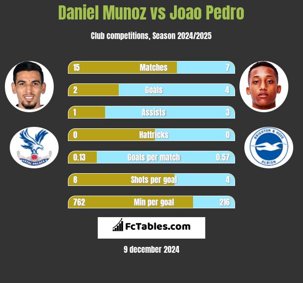 Daniel Munoz vs Joao Pedro h2h player stats