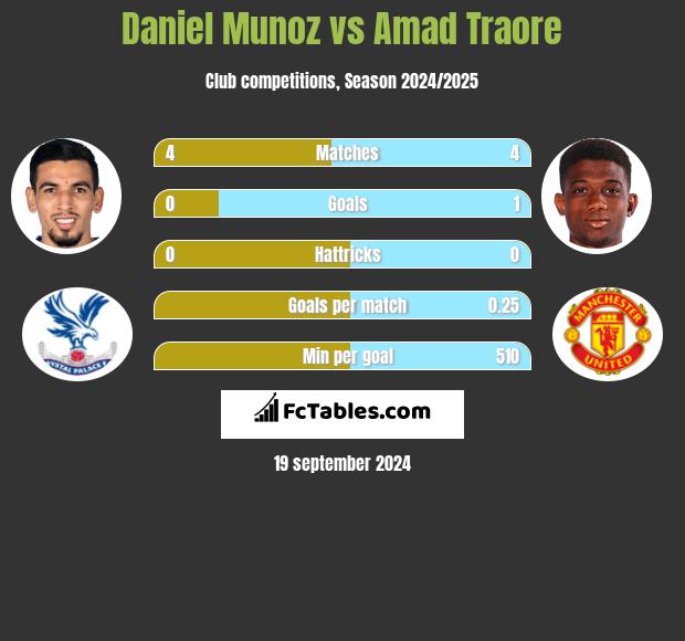 Daniel Munoz vs Amad Traore h2h player stats