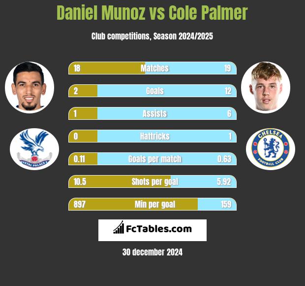 Daniel Munoz vs Cole Palmer h2h player stats