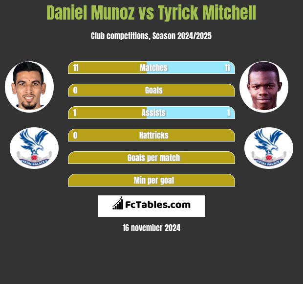 Daniel Munoz vs Tyrick Mitchell h2h player stats