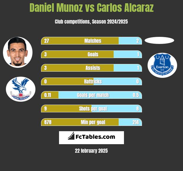 Daniel Munoz vs Carlos Alcaraz h2h player stats