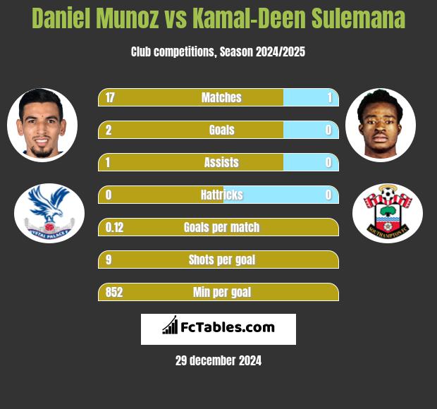 Daniel Munoz vs Kamal-Deen Sulemana h2h player stats