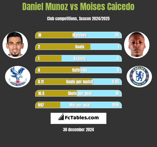 Daniel Munoz vs Moises Caicedo h2h player stats